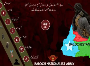 مشرقی و مغربی بلوچستان سمیت سندھ اور پنجاب میں پاکستانی فورسز، پولیس تھانوں ،تعمیراتی کمپنیوں ، مواصلاتی ٹاورز ،گیس پائپ لائن سمیت مجموعی طور پر 22 حملوں میں گذشتہ سال نشانہ بنایا گیا جبکہ ایک ساتھی سرمچار شہید ہوئے ۔بی این اے 