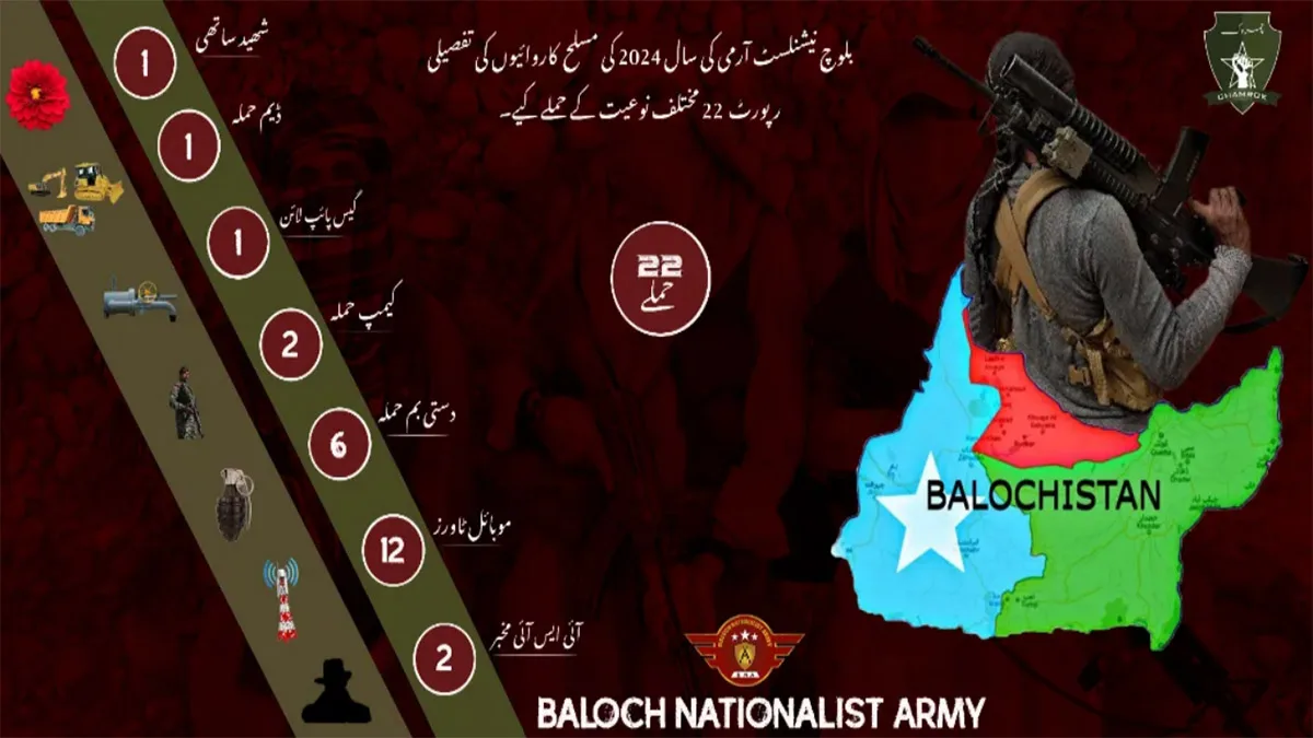 مشرقی و مغربی بلوچستان سمیت سندھ اور پنجاب میں پاکستانی فورسز، پولیس تھانوں ،تعمیراتی کمپنیوں ، مواصلاتی ٹاورز ،گیس پائپ لائن سمیت مجموعی طور پر 22 حملوں میں گذشتہ سال نشانہ بنایا گیا جبکہ ایک ساتھی سرمچار شہید ہوئے ۔بی این اے