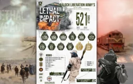 Baloch Liberation Army publishes 2025 annual report, claiming 521 attacks and over 1,060 military deaths