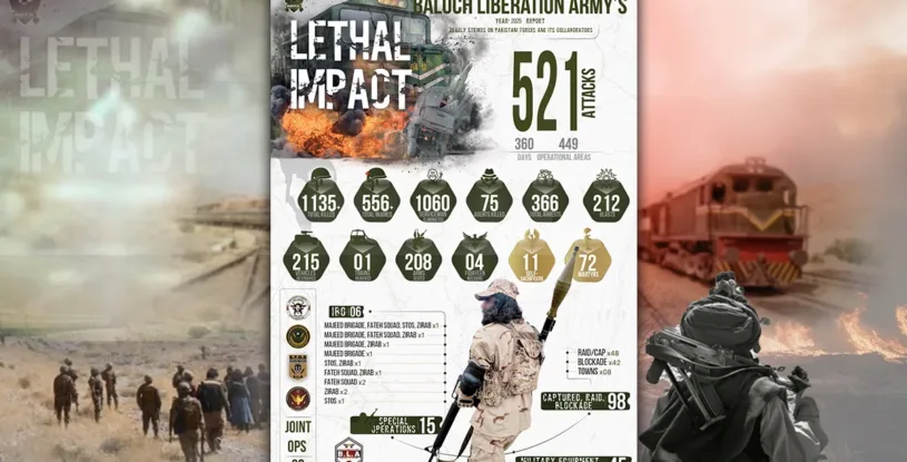 Baloch Liberation Army publishes 2025 annual report, claiming 521 attacks and over 1,060 military deaths