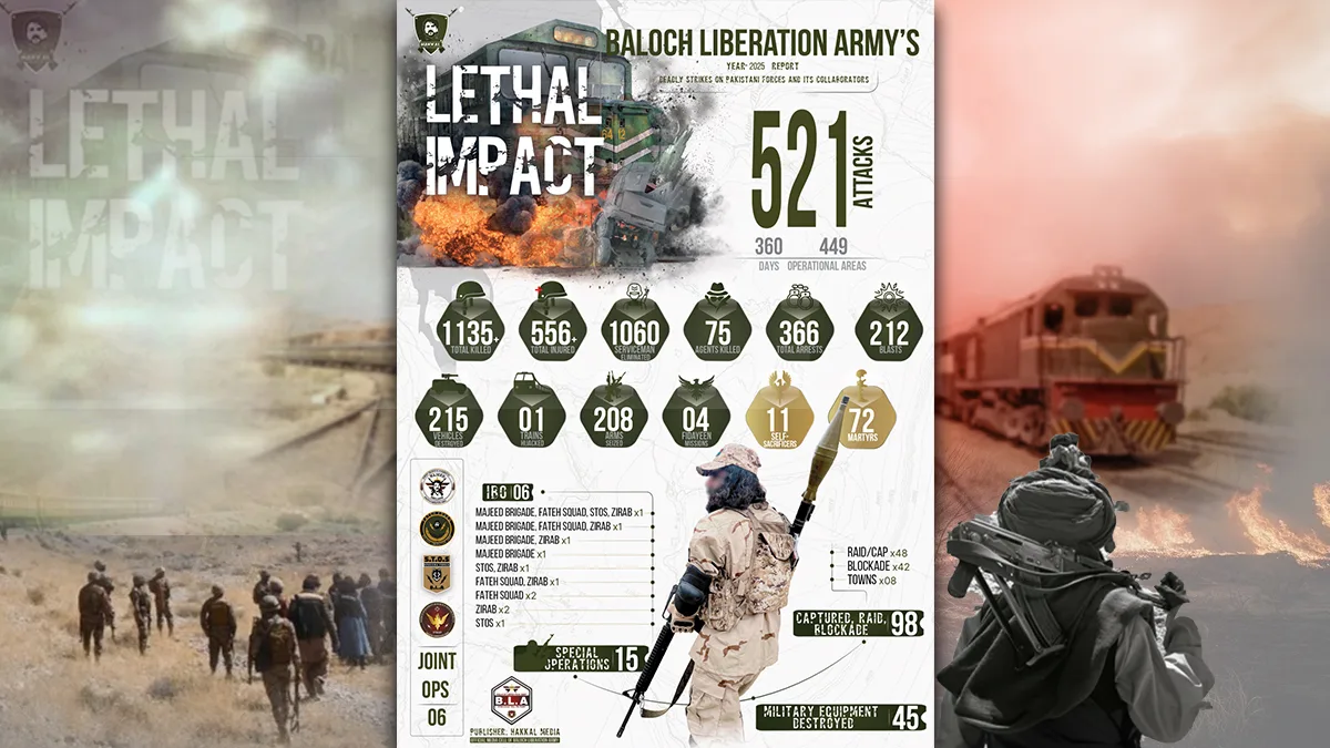 Baloch Liberation Army publishes 2025 annual report, claiming 521 attacks and over 1,060 military deaths